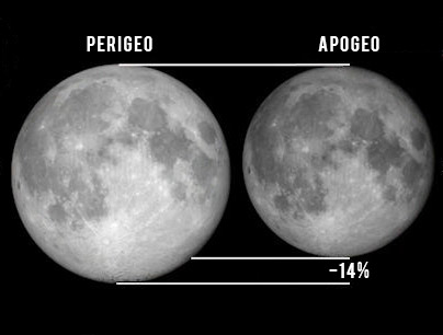 Differenza del diametro lunare al perigeo e all'apogeo