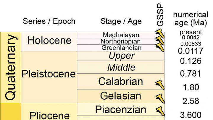 Meghalayano, Nordgrippiano e Geenlandiano, periodi dell'Olocene