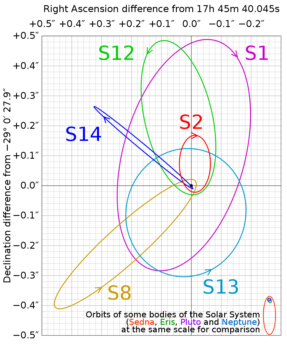 Schema delle orbite di alcune delle stelle che ruotano attorno al buco nero SgrA*