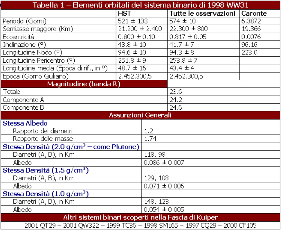 Elementi orbitali del sistema binario 1998 WW31