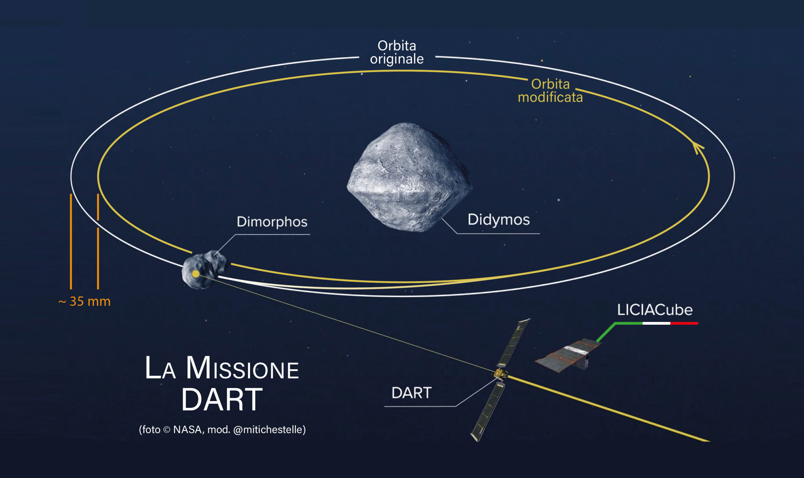 L'asteroide Didymos e la sua orbita attorno al Sole
